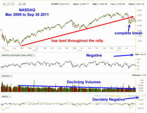 Market Direction NASDAQ chart March 2009 to Sep 30 2011