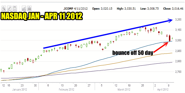 Market Timing - The NASDAQ CHART