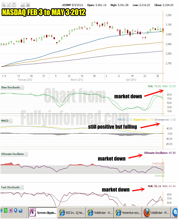 NASDAQ Stock Market Timing Tools Indicate Market Direction In Lower