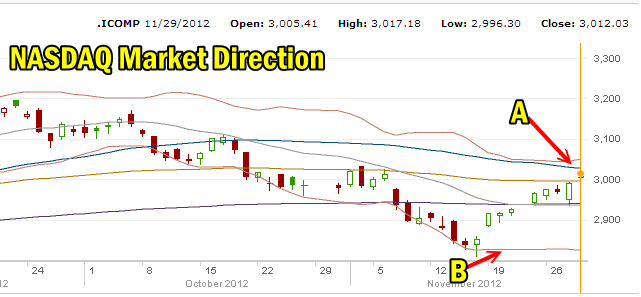 NASDAQ Market Direction for Nov 29 2012