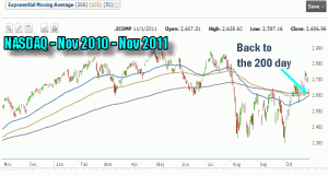 Market Timing / Market Direction - NASDAQ CHART 2011