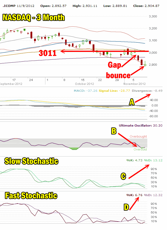 NASDAQ Market Direction Nov 9 12