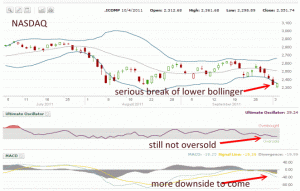 Market Direction for the NASDAQ is decidely down