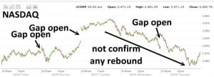 Market Direction - Nasdaq Not Confirming Any Rebound