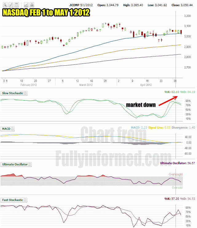 NASDAQ Market Timing Tools Show A Market Direction Down Call On May 1 2012