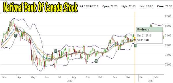 National Bank Stock One Year Chart