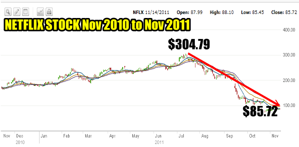 Netflix Stock Loss