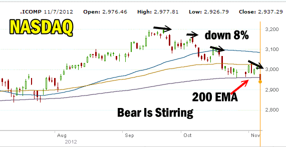 NASDAQ Index Nov 7 2012