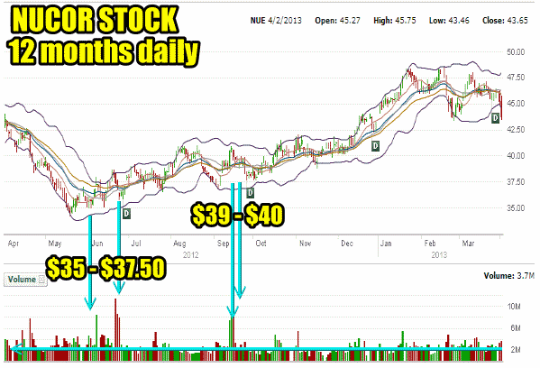 Nucor Stock (NUE) 12 month daily stock chart 