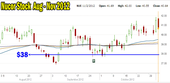 Nucor Stock Chart