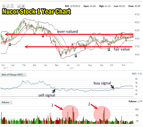 Nucor Stock Chart - 1 Year