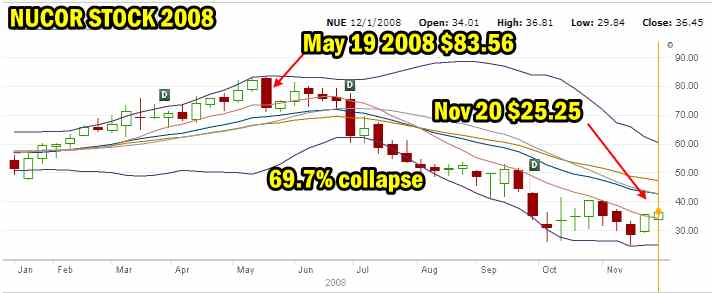 Nucor Stock 2008