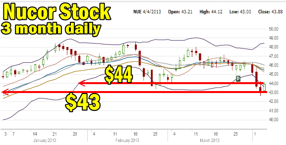 Nucor Stock 3 month chart