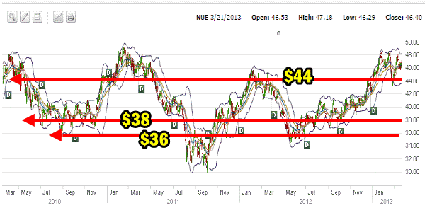 Nucor Stock 3 Year Daily chart 2