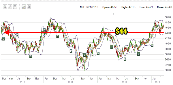 Nucor Stock 3 Year Daily Chart