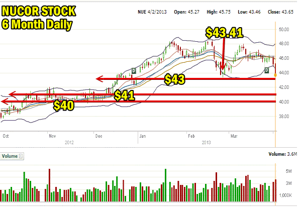 Nucor Stock (NUE) 6 month daily chart