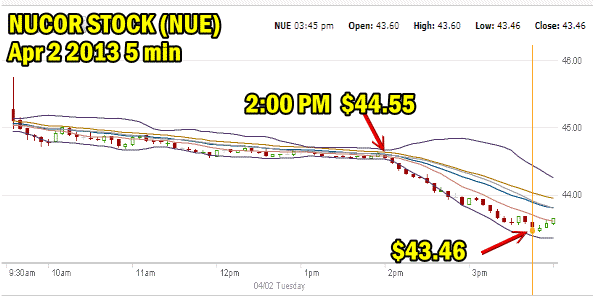 Nucor Stock April 2 2013