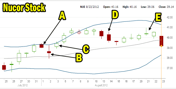 Nucor Stock Covered Calls Trade