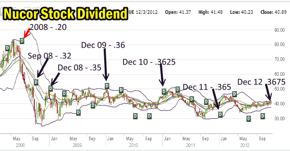 Nucor Stock Dividend Increases