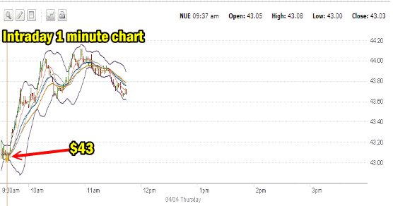 Intraday Nucor Stock