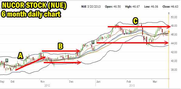 Put Selling Range for Nucor Stock 6 month chart