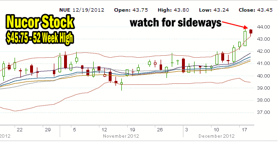 Nucor Stock - watching for a signal