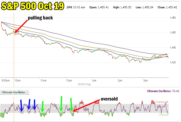 Spy Put oversold indicators