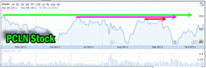 Priceline Stock PCLN Stock still flashes no recovery