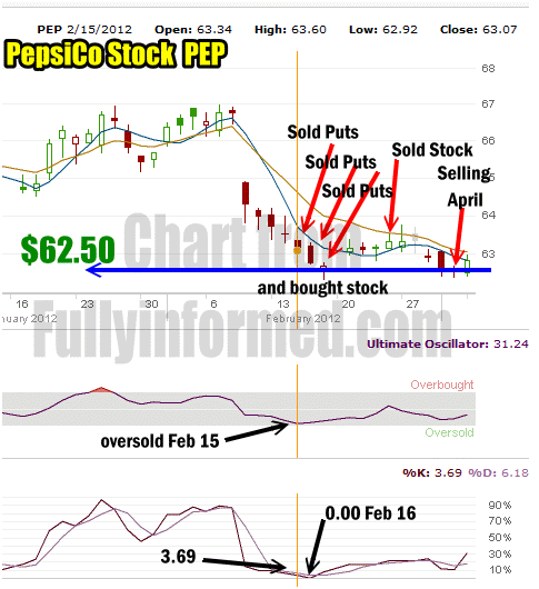 PepsiCo Stock showing Ultimate Oscillator and Fast Stochastic Reading