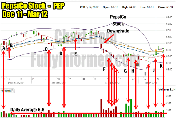 PepsiCo Stock Dec 2011 to Mar 2012 Showing Trades Done