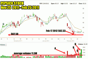 Support and Resistance In PepsiCo Stock Feb 2012