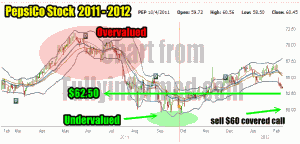 PepsiCo Stock 2009 to 2012 chart showing prime put selling strike at $62.50