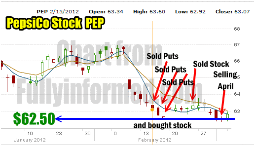 PepsiCo Stock Chart