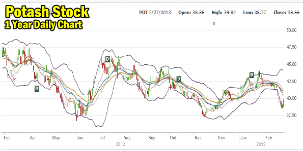 Potash Stock one year chart