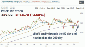 Market Timing / Market Direction - Priceline Stock for Nov 1 2011