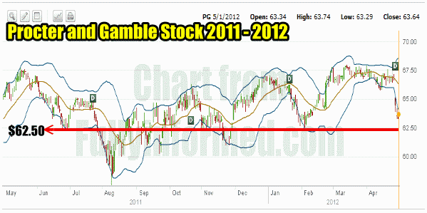 Stock call or put chart for 1 year on Procter and Gamble Stock