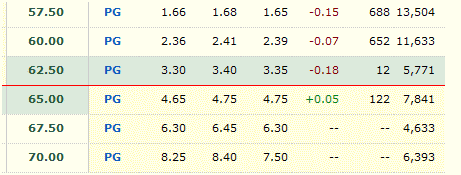 Procter and Gamble Stock Put Options