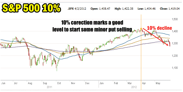 Put Selling At A 10% correction level