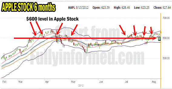 options strategies for income with Apple Stock