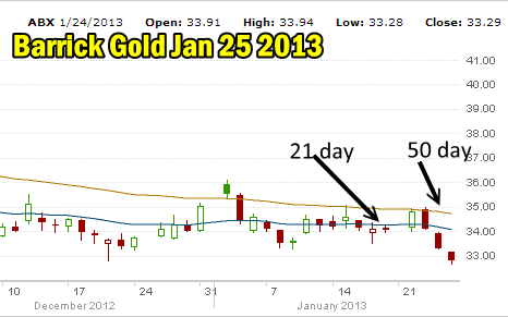 Put Selling Barrick Gold Jan 25 2013