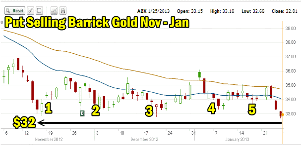 Put Selling Barrick Gold Nov 2012 to Dec 2013