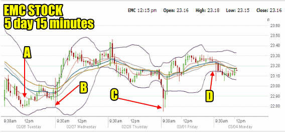 Put Selling EMC Stock 5 day 15 minute