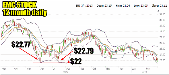 emc stock price history chart