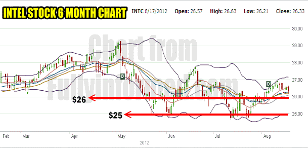 Put Selling Intel Stock - 6 month chart