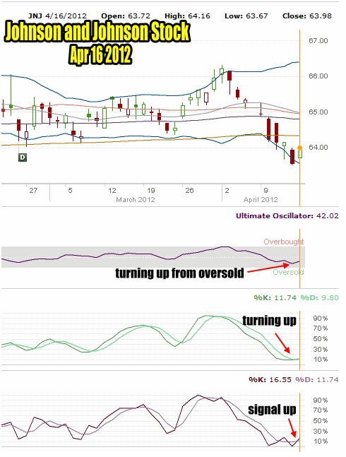 Put Selling Johnson and Johnson Stock Chart For Apr 16 2012