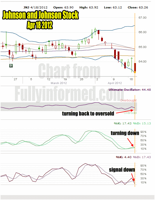 Put Selling Johnson and Johnson Stock Chart for April 18 2012