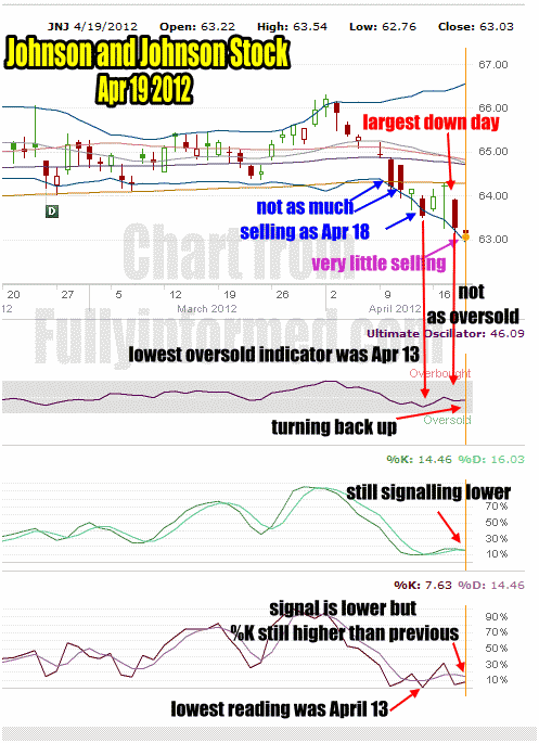 Put Selling Johnson and Johnson stock chart for April 19 2012