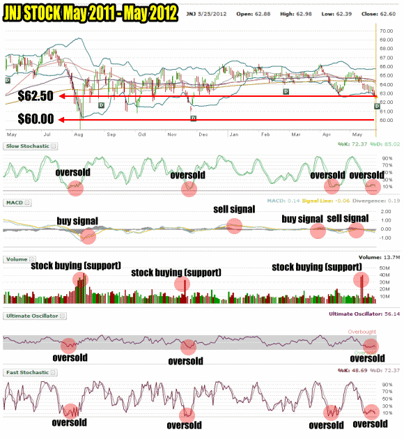 Put Selling Market Timing Indicators On Johnson and Johnson Stock