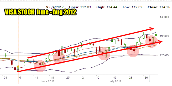 Put Selling Visa Stock