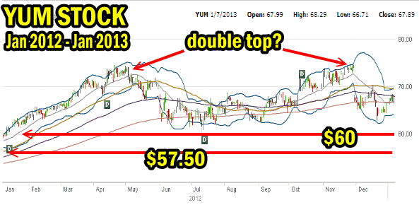 Put Selling Yum Stock over the past 12 months